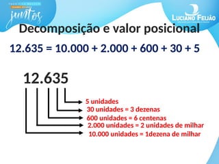 Decomposição e valor posicional
12.635 = 10.000 + 2.000 + 600 + 30 + 5
12.635
5 unidades
30 unidades = 3 dezenas
600 unidades = 6 centenas
2.000 unidades = 2 unidades de milhar
10.000 unidades = 1dezena de milhar
 