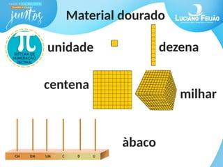 unidade dezena
centena
milhar
àbaco
Material dourado
 