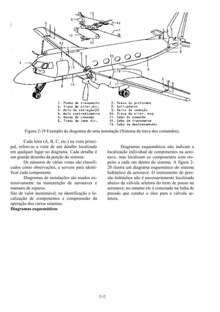 2-12
Figura 2-19 Exemplo do diagrama de uma instalação (Sistema de trava dos comandos).
Cada letra (A, B, C, etc.) na vista princi-
pal, refere-se a vista de um detalhe localizado
em qualquer lugar no diagrama. Cada detalhe é
um grande desenho da porção do sistema.
Os números de várias vistas são classifi-
cados como observações, e servem para identi-
ficar cada componente.
Diagramas de instalações são usados ex-
tensivamente na manutenção de aeronaves e
manuais de reparos.
São de valor inestimável, na identificação e lo-
calização de componentes e compreensão da
operação dos vários sistemas.
Diagramas esquemáticos
Diagramas esquemáticos não indicam a
localização individual de componentes na aero-
nave, mas localizam os componentes com res-
peito a cada um dentro do sistema. A figura 2-
20 ilustra um diagrama esquemático do sistema
hidráulico da aeronave. O instrumento de pres-
são hidráulica não é necessariamente localizado
abaixo da válvula seletora do trem de pouso na
aeronave; no entanto ele é conectado na linha de
pressão que conduz o óleo para a válvula se-
letora.
 
