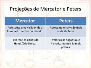Projeções de Mercator e Peters

      Mercator                       Peters
Apresenta uma visão onde a    Apresenta uma visão mais
Europa é o centro do mundo.        exata da Terra.

   Favorece os países do       Valoriza as nações que
     Hemisfério Norte.        historicamente são mais
                                       pobres.
 