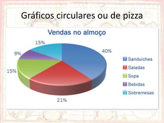 Gráficos circulares ou de pizza
• São semelhantes a bolos cortados em fatias ou
  pizzas divididas em pedaços;
• Possui as mesmas regras de confecção dos
  gráficos de colunas e de linhas.
 