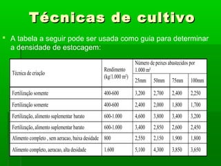 Técnicas de cultivoTécnicas de cultivo
 A tabela a seguir pode ser usada como guia para determinar
a densidade de estocagem:
Técnica de criação
Rendimento
(kg/1.000 m²)
Número de peixes abastecidos por
1.000 m²
25mm 50mm 75mm 100mm
Fertilização somente 400-600 3,200 2,700 2,400 2,250
Fertilização somente 400-600 2,400 2,000 1,800 1,700
Fertilização, alimento suplementar barato 600-1.000 4,600 3,800 3,400 3,200
Fertilização, alimento suplementar barato 600-1.000 3,400 2,850 2,600 2,450
Alimento completo , sem aeracao, baixa desidade 800 2,550 2,150 1,900 1,800
Alimento completo, aeracao, alta desidade 1.600 5,100 4,300 3,850 3,650
 