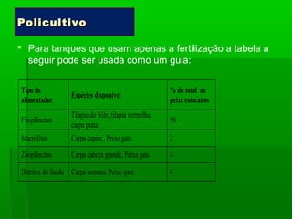  Para tanques que usam apenas a fertilização a tabela a
seguir pode ser usada como um guia:
Tipo de
alimentador
Espécies disponível
% do total de
peixe estocados
Fitoplâncton
Tilapia do Nilo, tilapia vermelha,
carpa prata
90
Macrófitos Carpa capim, Peixe gato 2
Zooplâncton Carpa cabeça grande, Peixe gato 4
Detritos do fundo Carpa comum, Peixe-gato 4
PolicultivoPolicultivo
 