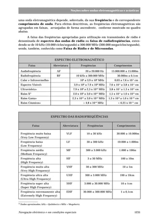 1231Navegação eletrônica e em condições especiais
Noções sobre ondas eletromagnéticas e acústicas
uma onda eletromagnética depende, sobretudo, da sua freqüência e do correspondente
comprimento de onda. Para efeitos descritivos, as freqüências eletromagnéticas são
agrupadas em faixas, arranjadas de forma ascendente, conforme mostrado no quadro
abaixo.
A faixa das freqüências apropriadas para utilização em transmissões de rádio é
denominada de espectro das ondas de rádio ou faixa de radiofreqüências, esten-
dendo-se de 10 kHz (10.000 ciclos/segundo) a 300.000 MHz (300.000 megaciclos/segundo),
sendo, também, conhecida como Faixa de Rádio e de Microondas.
ESPECTRO ELETROMAGNÉTICO
Faixa Abreviatura Freqüências Comprimentos
Audiofreqüência AF 20 a 20.000 Hz 15.000.000 a 15.000m
Radiofreqüência RF 10 kHz a 300.000 MHz 30.000m a 0,1cm
Calor e Infravermelho* 106
a 3,9 x 108
MHz 0,03 a 7,6 x 10-5
cm
Espectro Visível* 3,9 x 108
a 7,9 x 108
MHz 7,6 x 10-5
a 3,8 x 10-5
cm
Ultravioleta* 7,9 x 108
a 2,3 x 1010
MHz 3,8 x 10-5
a 1,3 x 10-6
cm
Raios X* 2,0 x 109
a 3,0 x 1013
MHz 1,5 x 10-5
a 1,0 x 10-9
cm
Raios Gama* 2,3 x 1012
a 3,0 x 1014
MHz 1,3 x 10-8
a 1,0 x 10-10
cm
Raios Cósmicos* > 4,8 x 1014
MHz < 6,25 x 10-11
cm
ESPECTRO DAS RADIOFREQÜÊNCIAS
Faixa Abreviatura Freqüências Comprimentos
Freqüência muito baixa VLF 10 a 30 kHz 30.000 a 10.000m
(Very Low Frequency)
Freqüência baixa LF 30 a 300 kHz 10.000 a 1.000m
(Low Frequency)
Freqüência média MF 300 a 3.000 kHz 1.000 a 100m
(Medium Frequency)
Freqüência alta HF 3 a 30 MHz 100 a 10m
(High Frequency)
Freqüência muito alta VHF 30 a 300 MHz 10 a 1m
(Very High Frequency)
Freqüência ultra alta UHF 300 a 3.000 MHz 100 a 10cm
(Ultra High Frequency)
Freqüência super alta SHF 3.000 a 30.000 MHz 10 a 1cm
(Super High Frequency)
Freqüência extremamente alta EHF 30.000 a 300.000 MHz 1 a 0,1cm
(Extremely High Frequency)
* Dados aproximados; kHz = Quilohertz e MHz = Megahertz.
 