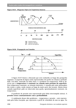 Noções sobre ondas eletromagnéticas e acústicas
Navegação eletrônica e em condições especiais1260
Figura 34.35 – Diagrama Típico de Trajetórias Sonoras
Figura 34.36 – Propagação em Camadas
A figura 34.37 ilustra a discussão que será conduzida ao longo dos parágrafos
seguintes. À esquerda da figura estão representados três perfis em relação à profundi-
dade. Um deles, mostrado em linha cheia, é o gradiente de temperatura. Pode-se ob-
servar que a temperatura é constante na camada mais próxima da superfície.
Esta temperatura constante, ou situação isotérmica, é causada pela ação misturadora
dos ventos e ondas, sendo comum ao longo da maior parte dos oceanos. Abaixo dessa
camada superficial, pode ser observada uma queda, aproximadamente constante, da
temperatura.
O gradiente de pressão está representado pela linha interrompida (mista). A
pressão cresce constantemente com a profundidade.
A combinação desses dois gradientes – temperatura e pressão – está represen-
tada pela linha tracejada, que representa o perfil de velocidade do som na água. Na
5.000 METROS
FUNDO
PERDAS POR DISPERSÃO (dB)
DISTÂNCIA (KM)
TD – trajetória direta
TR – trajetória refletida
ZC – zona de convergência
 