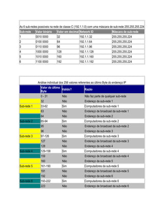 As 6 sub-redes possíveis na rede de classe C (192.1.1.0) com uma máscara de sub-rede 255.255.255.224
Sub-rede     Valor binário    Valor em decimal Network ID                    Máscara de sub-rede
1            0010 0000        32                 192.1.1.32                  255.255.255.224
2            0100 0000        64                 192.1.1.64                  255.255.255.224
3            0110 0000        96                 192.1.1.96                  255.255.255.224
4            1000 0000        128                192.1.1.128                 255.255.255.224
5            1010 0000        160                192.1.1.160                 255.255.255.224
6            1100 0000        192                192.1.1.192                 255.255.255.224




              Análise individual dos 256 valores referentes ao último Byte do endereço IP
                 Valor do último
                                 Valido?             Razão
                 Byte
                 0 - 31             Não              Não faz parte de qualquer sub-rede
                 32                 Não              Endereço da sub-rede 1
Sub-rede 1       33-62              Sim              Computadores da sub-rede 1
                 63                 Não              Endereço de broadcast da sub-rede 1
                 64                 Não              Endereço da sub-rede 2
Sub-rede 2       65-94              Sim              Computadores da sub-rede 2
                 95                 Não              Endereço de broadcast da sub-rede 2
                 96                 Não              Endereço da sub-rede 3
Sub-rede 3       97-126             Sim              Computadores da sub-rede 3
                 127                Não              Endereço de broadcast da sub-rede 3
                 128                Não              Endereço da sub-rede 4
Sub-rede 4       129-158            Sim              Computadores da sub-rede 4
                 159                Não              Endereço de broadcast da sub-rede 4
                 160                Não              Endereço da sub-rede 5
Sub-rede 5       161-190            Sim              Computadores da sub-rede 5
                 191                Não              Endereço de broadcast da sub-rede 5
                 192                Não              Endereço da sub-rede 6
Sub-rede 6       193-222            Sim              Computadores da sub-rede 6
                 223                Não              Endereço de broadcast da sub-rede 6
 
