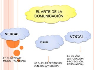 EL ARTE DE LA
COMUNICACIÓN
VERBAL
VISUAL
VOCAL
ES EL MENSAJE
MISMO (PALABRAS)
LO QUE LAS PERSONAS
VEN (CARA Y CUERPO)
ES SU VOZ
(ENTONACIÓN,
PROYECCIÓN,
RESONANCIA)
 