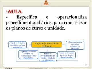 •AAUULLAA 
- Especifica e operacionaliza 
procedimentos diários para concretizar 
os planos de curso e unidade. 
12 
Ao planejar uma aula o 
professor: 
Prevê os objetivos 
imediatos a serem 
alcançados. 
Especifica os itens e 
subitens do 
conteúdo que serão 
trabalhados. 
Define os 
procedimentos de 
ensino e organiza 
as atividades. 
Estabelece como 
será feita a 
avaliação das 
atividades. 
Indica os recursos 
que serão usados 
durante a aula. 
 