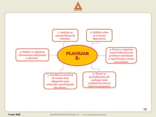 PLANEJAR É: 1. Analisar as características da clientela. 2. Refletir sobre os recursos disponíveis. 3. Definir os objetivos educacionais adequados a clientela. 4. Prever e organizar os procedimentos do professor (atividades e experiências a serem executadas). 5. Escolher os recursos de ensino mais adequados para estimular a participação dos alunos. 6. Prever os procedimentos de avaliação mais condizentes com os objetivos propostos. 
