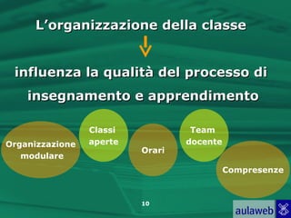 L’organizzazione della classe


 influenza la qualità del processo di
    insegnamento e apprendimento

                 Classi            Team
Organizzazione   aperte           docente
                          Orari
   modulare
                                            Compresenze



                          10
 