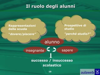 Il ruolo degli alunni



Rappresentazioni                 Prospettive di
della scuola                     studio
“dovere/piacere”                 “perché studio?”


                       alunno
          insegnante            sapere


             successo / insuccesso
                   scolastico
                        19
 