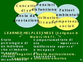 C o n c e t t o P e n s ie r i
                   d i s é d is f u n z io n a liF a t t o r i
               A n s ia d a                     a m b ie n t a li
                              A t t r ib u z io n i
             p r e s t a z io n e
                                d i c a u sCao m p e t e n z e
                                                    s o c ia li

   L E A R NE D HE L P L E S S NE S S ( S e l i g m a n &
                    M a i e r , 19 6 7 ) .
S ta to                              C o m p o r t a m eS t a t o d i
p s ic o lo g ic o d i               nto                      “ imp o t e n z a
u n in d iv id u o                   in d if f e r e n t e a p p r e s a ”
c h e s i im b a t t e               e in c a p a c e
i n Ee f e tn it in e g a t i v i
      fve t                          a il i v e l l o m o t i v a z i o n a l e ,
                                     d
r it e n u t i                       a ppre nde re
i n c o n tcr o gl a i t i l i o e
               o l n b iv             a f f e t t iv o -e m o t iv o                31
 