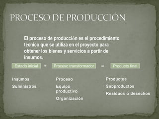 El proceso de producción es el procedimiento
técnico que se utiliza en el proyecto para
obtener los bienes y servicios a partir de
insumos.
Estado inicial Proceso transformador Producto final+ =
Insumos
Suministros
Proceso
Equipo
productivo
Organización
Productos
Subproductos
Residuos o desechos
 