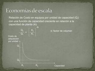 Relación de Costo en equipos por unidad de capacidad (Qi)
con una función de capacidad creciente en relación a la
capacidad de planta (Ki)
Q2
Q1
K2
K1
=
-b
b: factor de volumen
Q1
Q2
K1 K2
Costo de
adquisición
por unidad
Capacidad
 