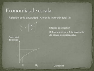 Relación de la capacidad (Ki) con la inversión total (Ii)
I2
I1
K2
K1
=
f
f: factor de volumen
Si f se aproxima a 1, la economía
de escala es despreciable
I2
I1
K1 K2
Costo total
del equipo
Capacidad
 