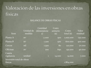 BALANCE DE OBRAS FÍSICAS
Item
Unidad de
medida
Cantidad
(dimensione
s)
Costo
unitario
($)
Costo
total ($)
Valor
residual
Planta A m2
2.000 500 1.000.000 750.000
Planta B m2
1.200 500 600.000 500.000
Cercos ml 1.500 80 120.000 70.000
Oficinas m2
200 650 130.000 90.000
Caseta
vigilancia unidad 1 14.000 14.000 7.000
Inversión total de obras
físicas 1.864.000
 