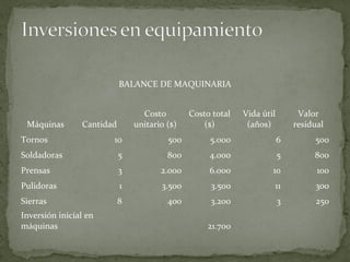 BALANCE DE MAQUINARIA
Máquinas Cantidad
Costo
unitario ($)
Costo total
($)
Vida útil
(años)
Valor
residual
Tornos 10 500 5.000 6 500
Soldadoras 5 800 4.000 5 800
Prensas 3 2.000 6.000 10 100
Pulidoras 1 3.500 3.500 11 300
Sierras 8 400 3.200 3 250
Inversión inicial en
máquinas 21.700
 