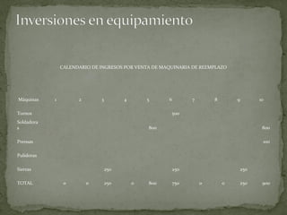 CALENDARIO DE INGRESOS POR VENTA DE MAQUINARIA DE REEMPLAZO
Máquinas 1 2 3 4 5 6 7 8 9 10
Tornos 500
Soldadora
s 800 800
Prensas 100
Pulidoras
Sierras 250 250 250
TOTAL 0 0 250 0 800 750 0 0 250 900
 