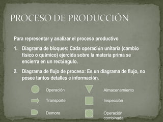 Para representar y analizar el proceso productivo
1. Diagrama de bloques: Cada operación unitaria (cambio
físico o químico) ejercida sobre la materia prima se
encierra en un rectángulo.
2. Diagrama de flujo de proceso: Es un diagrama de flujo, no
posee tantos detalles e información.
Operación
Transporte
Demora
Almacenamiento
Inspección
Operación
combinada
 