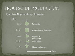 Ejemplo de Diagrama de flujo de proceso
Torneado
Al almacén
Espera al
transportar
Hasta embarque
Inspección de defectos
Inicio
12 min
3 min
15 min
5 min
2 min
Final
 