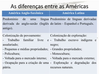 As diferenças entre as Américas
   América Anglo-Saxônica                   América Latina
Predomínio de uma língua Predomínio de línguas derivadas
derivada do anglo-saxão (Inglês do latim – Espanhol e Português.
antigo).

Colonização de povoamento:          Colonização de exploração:
- Trabalho familiar livre e         - Trabalho escravo indígena e
assalariado;                        negro;
- Pequenas e médias propriedades;   - Grandes propriedades;
- Policultura;                      - Monocultura;
- Voltada para o mercado interno;   - Voltada para o mercado externo;
- Ocupação para a criação de uma    - Exploração e degradação dos
pátria.                             recursos naturais.
 