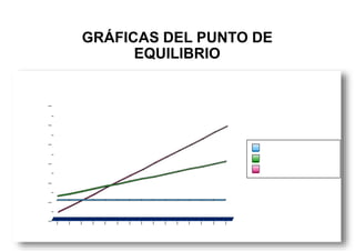 GRÁFICAS DEL PUNTO DE
EQUILIBRIO
 
