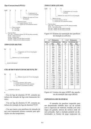 6-6
Tipo Convencional (PULL)
ALPP H T 8 8
| | | | |
| | | | |___ Comprimento em
| | | | 16 avos da polegada
| | | |
| | | |___ Diâmetro do corpo em 32 avos
| | | da polegada
| | |
| | |___ Materiais do pino:
| | E = Liga de alumínio 75S-T6
| | T = Liga de aço com tratamento térmico
| |
| |___ Classe de ajuste:
| H = sem folga
| N = com folga
|
|___ Tipo de Cabeça:
ACT 509 = Tolerância mínima AN-509 da cabeça escareada
ALPP = Cabeça universal
ALPB = Cabeça chata
ALP509 = Padrão AN-509 cabeça escareada
ALP426 = Padrão AN-426 cabeça escareada
TIPO CEGO (BLIND)
BL 8 4
| | |
| | |___ Comprimento em 16 avos da polegada
| | + 1/32"
| |
| |
| |___ Diâmetro em 32 avos da polegada
|
|
|
|___ BLIND LOCKBOLT
COLAR DO PARAFUSO DE RETENÇÃO
BL C 8
| | |
| | |___ Diâmetro do pino em 32 avos da polegada
| |
| |
| |___ * Material:
| C = Liga de alumínio 24ST (verde)
| F = Liga de alumínio 61ST (não colorido)
| R = Aço macio (com banho de cádmio)
|
|
|____ LOCKBOLT COLLAR
*
- Use em liga de alumínio 25 ST, somente pa-
rafusos de retenção de liga com tratamento tér-
mico.
- Use em liga de alumínio 61 ST, somente pa-
rafusos de retenção de liga de alumínio75 ST.
- Uso aço macio com parafusos de retenção de
aço com tratamento térmico somente para apli-
cações em alta temperatura.
TIPO CURTO (STUMP)
ALSF E 8 8
| | | |
| | | |___ Comprimento em 16 avos da
| | | polegada
| | |
| | |___ Diâmetro do corpo em 32 avos da polegada
| |
| |___ Material de pino:
| E = Liga de alumínio 75S-T6
| T = Liga de aço com tratamento térmico
|
|___ Tipo de cabeça:
ASCT 509 = Tolerância mínima AN-509 cabeça escareada
ALSF = Tipo cabeça chata
ALS 509 = Padrão AN-509 cabeça escareada
ALS 426 = Padrão AN-426 cabeça escareada
Figura 6-4 Sistema de numeração dos parafusos
de retenção (Lockbolts).
1/4“ Diâmetro 5/16“ Diâmetro
PEGA
Nº
EXPESSURA
Min Max
PEGA
Nº
EXPESSURA
Min Max
1
2
3
4
5
6
7
8
9
10
11
12
13
14
15
16
17
18
19
20
21
22
23
24
25
.031
.094
.156
.219
.281
.344
.406
.469
.531
.594
.656
.718
.781
.843
.906
.968
1.031
1.094
1.156
1.219
1.281
1.343
1.406
1.469
1.531
.094
.156
.219
.281
.344
.406
.469
.531
.594
.656
.718
.781
.843
.906
.968
1.031
1.094
1.156
1.219
1.281
1.343
1.406
1.469
1.531
1.594
2
3
4
5
6
7
8
9
10
11
12
13
14
15
16
17
18
19
20
21
22
23
24
.094
.156
.219
.281
.344
.406
.469
.531
.594
.656
.718
.781
.843
.906
.968
1.031
1.094
1.156
1.219
1.281
1.343
1.406
1.460
.156
.219
.281
.344
.406
.469
.531
.594
.656
.718
.781
.843
.906
.968
1.031
1.094
1.156
1.219
1.281
1.343
1.406
1.469
1.531
Figura 6-5 Limites da pega (GRIP) dos parafu-
sos de retenção tipo cego (Blind).
ESPESSURA DO MATERIAL
O tamanho do parafuso requerido para
um determinado trabalho deve ser de acordo
com a espessura do material, medida com uma
régua em gancho, através do orifício onde ele
será colocado. Após a medição poderão ser de-
terminados os limites da pega (espessura do
 