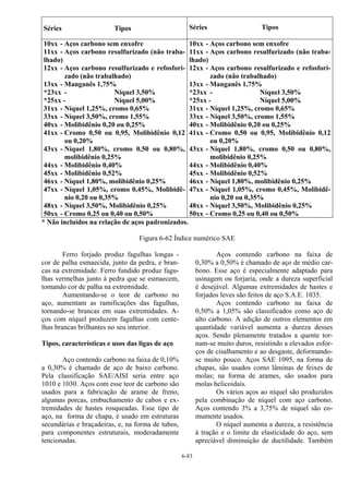 6-83
Séries Tipos Séries Tipos
10xx - Aços carbono sem enxofre
11xx - Aços carbono resulfurizado (não traba-
lhado)
12xx - Aços carbono resulfurizado e refosfori-
zado (não trabalhado)
13xx - Manganês 1,75%
*23xx - Níquel 3,50%
*25xx - Níquel 5,00%
31xx - Níquel 1,25%, cromo 0,65%
33xx - Níquel 3,50%, cromo 1,55%
40xx - Molibidênio 0,20 ou 0,25%
41xx - Cromo 0,50 ou 0,95, Molibidênio 0,12
ou 0,20%
43xx - Níquel 1,80%, cromo 0,50 ou 0,80%,
molibidênio 0,25%
44xx - Molibidênio 0,40%
45xx - Molibidênio 0,52%
46xx - Níquel 1,80%, molibidênio 0,25%
47xx - Níquel 1,05%, cromo 0,45%, Molibidê-
nio 0,20 ou 0,35%
48xx - Níquel 3,50%, Molibidênio 0,25%
50xx - Cromo 0,25 ou 0,40 ou 0,50%
10xx - Aços carbono sem enxofre
11xx - Aços carbono resulfurizado (não traba-
lhado)
12xx - Aços carbono resulfurizado e refosfori-
zado (não trabalhado)
13xx - Manganês 1,75%
*23xx - Níquel 3,50%
*25xx - Níquel 5,00%
31xx - Níquel 1,25%, cromo 0,65%
33xx - Níquel 3,50%, cromo 1,55%
40xx - Molibidênio 0,20 ou 0,25%
41xx - Cromo 0,50 ou 0,95, Molibidênio 0,12
ou 0,20%
43xx - Níquel 1,80%, cromo 0,50 ou 0,80%,
molibidênio 0,25%
44xx - Molibidênio 0,40%
45xx - Molibidênio 0,52%
46xx - Níquel 1,80%, molibidênio 0,25%
47xx - Níquel 1,05%, cromo 0,45%, Molibidê-
nio 0,20 ou 0,35%
48xx - Níquel 3,50%, Molibidênio 0,25%
50xx - Cromo 0,25 ou 0,40 ou 0,50%
* Não incluídos na relação de aços padronizados.
Figura 6-62 Índice numérico SAE
Ferro forjado produz fagulhas longas -
cor de palha esmaecida, junto da pedra, e bran-
cas na extremidade. Ferro fundido produz fagu-
lhas vermelhas junto à pedra que se esmaecem,
tomando cor de palha na extremidade.
Aumentando-se o teor de carbono no
aço, aumentam as ramificações das fagulhas,
tornando-se brancas em suas extremidades. A-
ços com níquel produzem fagulhas com cente-
lhas brancas brilhantes no seu interior.
Tipos, características e usos das ligas de aço
Aço contendo carbono na faixa de 0,10%
a 0,30% é chamado de aço de baixo carbono.
Pela classificação SAE/AISI seria entre aço
1010 e 1030. Aços com esse teor de carbono são
usados para a fabricação de arame de freno,
algumas porcas, embuchamento de cabos e ex-
tremidades de hastes rosqueadas. Esse tipo de
aço, na forma de chapa, é usado em estruturas
secundárias e braçadeiras, e, na forma de tubos,
para componentes estruturais, moderadamente
tencionadas.
Aços contendo carbono na faixa de
0,30% a 0,50% é chamado de aço de médio car-
bono. Esse aço é especialmente adaptado para
usinagem ou forjaria, onde a dureza superficial
é desejável. Algumas extremidades de hastes e
forjados leves são feitos de aço S.A.E. 1035.
Aços contendo carbono na faixa de
0,50% a 1,05% são classificados como aço de
alto carbono. A adição de outros elementos em
quantidade variável aumenta a dureza desses
aços. Sendo plenamente tratados a quente tor-
nam-se muito duros, resistindo a elevados esfor-
ços de cisalhamento e ao desgaste, deformando-
se muito pouco. Aços SAE 1095, na forma de
chapas, são usados como lâminas de feixes de
molas; na forma de arames, são usados para
molas helicoidais.
Os vários aços ao níquel são produzidos
pela combinação de níquel com aço carbono.
Aços contendo 3% a 3,75% de níquel são co-
mumente usados.
O níquel aumenta a dureza, a resistência
à tração e o limite de elasticidade do aço, sem
apreciável diminuição de ductilidade. Também
 