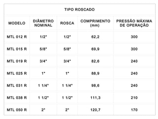 TIPO ROSCADO
MODELO
DIÂMETRO
NOMINAL
ROSCA
COMPRIMENTO
(mm)
PRESSÃO MÁXIMA
DE OPERAÇÃO
MTL 012 R 1/2" 1/2" 62,2 300
MTL 015 R 5/8" 5/8" 69,9 300
MTL 019 R 3/4" 3/4" 82,6 240
MTL 025 R 1" 1" 88,9 240
MTL 031 R 1 1/4" 1 1/4" 98,6 240
MTL 038 R 1 1/2" 1 1/2" 111,3 210
MTL 050 R 2" 2" 120,7 170
 