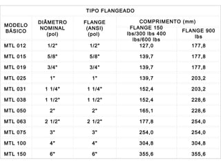 TIPO FLANGEADO
MODELO
BÁSICO
DIÂMETRO
NOMINAL
(pol)
FLANGE
(ANSI)
(pol)
COMPRIMENTO (mm)
FLANGE 150
lbs/300 lbs 400
lbs/600 lbs
FLANGE 900
lbs
MTL 012 1/2" 1/2" 127,0 177,8
MTL 015 5/8" 5/8" 139,7 177,8
MTL 019 3/4" 3/4" 139,7 177,8
MTL 025 1" 1" 139,7 203,2
MTL 031 1 1/4" 1 1/4" 152,4 203,2
MTL 038 1 1/2" 1 1/2" 152,4 228,6
MTL 050 2" 2" 165,1 228,6
MTL 063 2 1/2" 2 1/2" 177,8 254,0
MTL 075 3" 3" 254,0 254,0
MTL 100 4" 4" 304,8 304,8
MTL 150 6" 6" 355,6 355,6
 