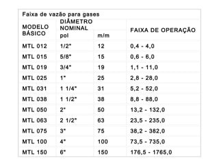 Faixa de vazão para gases
MODELO
BÁSICO
DIÂMETRO
NOMINAL FAIXA DE OPERAÇÃO
pol m/m
MTL 012 1/2" 12 0,4 - 4,0
MTL 015 5/8" 15 0,6 - 6,0
MTL 019 3/4" 19 1,1 - 11,0
MTL 025 1" 25 2,8 - 28,0
MTL 031 1 1/4" 31 5,2 - 52,0
MTL 038 1 1/2" 38 8,8 - 88,0
MTL 050 2“ 50 13,2 - 132,0
MTL 063 2 1/2" 63 23,5 - 235,0
MTL 075 3" 75 38,2 - 382,0
MTL 100 4" 100 73,5 - 735,0
MTL 150 6" 150 176,5 - 1765,0
 
