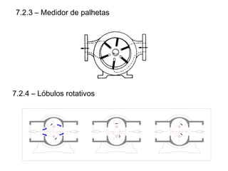 7.2.3 – Medidor de palhetas
7.2.4 – Lóbulos rotativos
 
