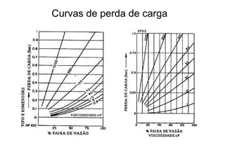 Curvas de perda de carga
 