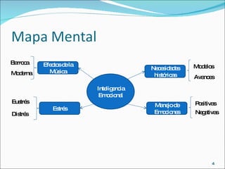 Inteligencia Emocional Necesidades históricas Manejo de Emociones Modelos Avances Positivas Negativas Estrés Eustrés Distrés Efectos de la Música Barroca Moderna 