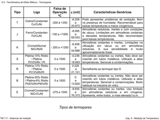 Tipo Liga
Faixa de
Operação
ºC
ε (mV) Características Genéricas
T
Cobre/Constantan
Cu/CuNi
-200 à +350
-6.258
a
20.872
Pode apresentar problemas de oxidação. Bom
na presença de humidade. Recomendável para
baixas temperaturas e meios criogénicos.
J
Ferro/Constantan
Fe/CuNi
-150 a +1000
-8.095
a
69.553
Atmosferas redutoras, inertes e com condições
de vácuo. Limitações em atmosferas oxidantes
a elevadas temperaturas. Não recomendado
para baixas temperaturas.
K
Cromel/Alumel
NiCr/NiAl
- 200 a +1300
-6.458
a
54.886
Atmosferas oxidantes e inertes. Limitações na
utilização em vácuo ou em atmosferas
redutoras. A sua sensibilidade é muito
aproximadamente linear.
S
Platina-10% Ródio
/ Platina
Pt10%Rh / Pt
0 a 1500
-0.236
a
18.693
Atmosferas oxidantes ou inertes. Não deve ser
inserido em tubos metálicos. Utilizado a altas
temperaturas. Sensível a contaminações.
R
Platina-13% Ródio
/ Platina
Pt13%Rh/Pt
0 a 1500
0.226
a
21.101
Semelhante ao termopar tipo S
B
Platina-30% Ródio
/ Platina-6% Ródio
Pt30%Rh/Pt6%Rh
0 a 1820
0
a
13.820
Atmosferas oxidantes ou inertes. Não deve ser
inserido em tubos metálicos. Utilizado a altas
temperaturas. Sensível a contaminações. Muito
habitual na industria do vidro.
E
Cromel/Constantan
NiCr/CuNi
-270 a 1000
-9.835
a
76.373
Atmosferas oxidantes ou inertes. Uso limitado
em atmosferas redutoras e em criogenia.
Apresenta, entre todos, a mais elevada f.e.m.
9.3 - Termômetros de Efeito Elétrico - Termopares
TM 117 - Sistemas de medição Cap. 9 - Medição de Temperatura
Tipos de termopares
 