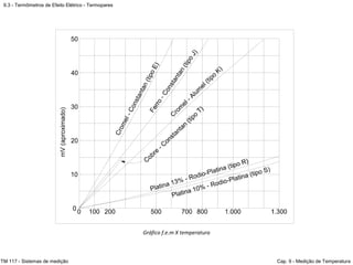9.3 - Termômetros de Efeito Elétrico - Termopares
TM 117 - Sistemas de medição Cap. 9 - Medição de Temperatura
Gráfico f.e.m X temperatura
 