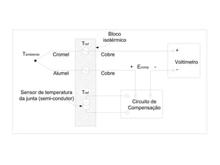 9.3 - Termômetros de Efeito Elétrico - Termopares
TM 117 - Sistemas de medição Cap. 9 - Medição de Temperatura
Circuitos de medição com termopares
 