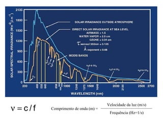 f/c=ν Comprimento de onda (m) =
Velocidade da luz (m/s)
Frequência (Hz=1/s)
 