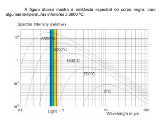 A figura abaixo mostra a emitância espectral do corpo negro, para
algumas temperaturas inferiores a 6000 ºC.
 