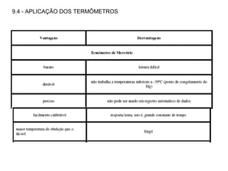 9.4 - APLICAÇÃO DOS TERMÔMETROS
 