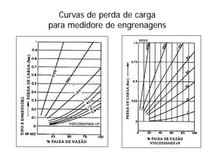 Curvas de perda de carga
para medidore de engrenagens
 