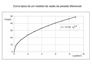 0
10
20
30
40
50
0 2 4 6 8 10
m = 16,792
.
∆p
0,4918
m [kg/h]
.
∆p [kN/m
2
]
Curva típica de um medidor de vazão de pressão diferencial
0,5
 
