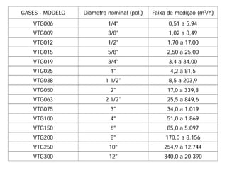 GASES - MODELO Diâmetro nominal (pol.) Faixa de medição (m3/h)
VTG006 1/4" 0,51 a 5,94
VTG009 3/8" 1,02 a 8,49
VTG012 1/2" 1,70 a 17,00
VTG015 5/8" 2,50 a 25,00
VTG019 3/4" 3,4 a 34,00
VTG025 1" 4,2 a 81,5
VTG038 1 1/2" 8,5 a 203,9
VTG050 2" 17,0 a 339,8
VTG063 2 1/2" 25,5 a 849,6
VTG075 3" 34,0 a 1.019
VTG100 4" 51,0 a 1.869
VTG150 6" 85,0 a 5.097
VTG200 8" 170,0 a 8.156
VTG250 10" 254,9 a 12.744
VTG300 12" 340,0 a 20.390
 