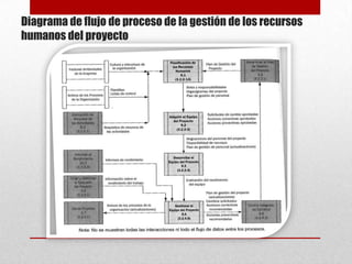 Diagrama de flujo de proceso de la gestión de los recursos
humanos del proyecto
 