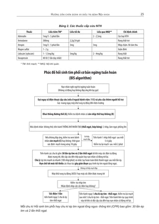 CẤPCỨU
Hướng dẫn cHẩn đoán và điều trị bệnH nội kHoa 25
Thuốc Liều tiêmTM* Liều tối đa Liều qua NKQ** Chỉ định chính
Adrenalin 1mg/3 - 5 phút/lần 2 - 2,5mg Các loại NTH
Amiodaron 300mg 2,2g/24 giờ Rung thất trơ
Atropin 1mg/3 - 5 phút/lần 3mg 3mg Nhịp chậm.Vô tâm thu
Magne sulfat 1 - 2 g Xoắn đỉnh
Lidocain (xylocain) 1 - 1,5mg/kg 3mg/kg 2 - 4mg/kg Rung thất
Vasopressin 40 UI (1 lần duy nhất) Rung thất trơ
Bảng 2. Các thuốc cấp cứu NTH
* TM: tĩnh mạch; ** NKQ: Nội khí quản.
Phác đồ hồi sinh tim phổi cơ bản ngừng tuần hoàn
(BlS algorithm)
Nạn nhân nghi ngờ bị ngừng tuần hoàn
(Không cử động hay không đáp ứng khi lay gọi)
Gọi ngay số điện thoại cấp cứu (nếu ở ngoài bệnh viện: 115) và yêu cầu thêm người hỗ trợ
Gọi mang ngay máykhửrungtựđộng đến hiện trường
Khai thông đường thở (A); Kiểm tra bệnh nhân có còn nhịp thở hay không (B)
Nếu bệnh nhân không thở, tiến hànhTHÔNG KHÍ NHÂNTẠO (thổi ngạt, bóp bóng) 2 nhịp, làm ngực phồng lên
Nếu không đáp ứng, kiểm tra xem bệnh
nhân còn mạch (C) hay không: thời gian
xác định mạch trong vòng 10 giây
Tiến hành các chu kì gồm 30 lần ép tim và 2 lần thổi ngạt tới khi máy sốc điện tự động
được mang tới, đội cấp cứu đến tiếp quản hay nạn nhân cử động trở lại.
Chú ý: ép tim mạnh và nhanh (100 nhịp/phút) và nhấc tay hoàn toàn khỏi thành ngực sau mỗi lần ép.
Hạn chế tới mức tối thiểu các thao tác gây gián đoạn quy trình ép tim ngoài lồng ngực.
Máy khử rung tự động (AED)/ hay máy sốc điện được mang tới
Kiểm tra nhịp tim
Nhận định nhịp cần sốc điện hay không?
Sốc điện 1 lần
tiến hành ngay 5 chu kì ép
tim-thổi ngạt
Tiến hành ngay 5 chu kì ép tim - thổi ngạt. Kiểm tra lại mạch
sau mỗi 5 chu kì ép tim - thổi ngạt.Tiến hành liên tục quy trình
này tới khi có đội cấp cứu đến hay nạn nhân cử động trở lại.
Tiến hành 1 nhịp thổi ngạt sau mỗi
5-6 giây
Kiểm tra lại mạch sau mỗi 2 phút
Sờ thấy
mạch đập
Không sờ thấy mạch đập
Mỗi chu kì Hồi sinh tim phổi hay chu kì ép tim ngoài lồng ngực- thông khí (CPR) bao gồm: 30 lần ép
tim và 2 lần thổi ngạt.
 