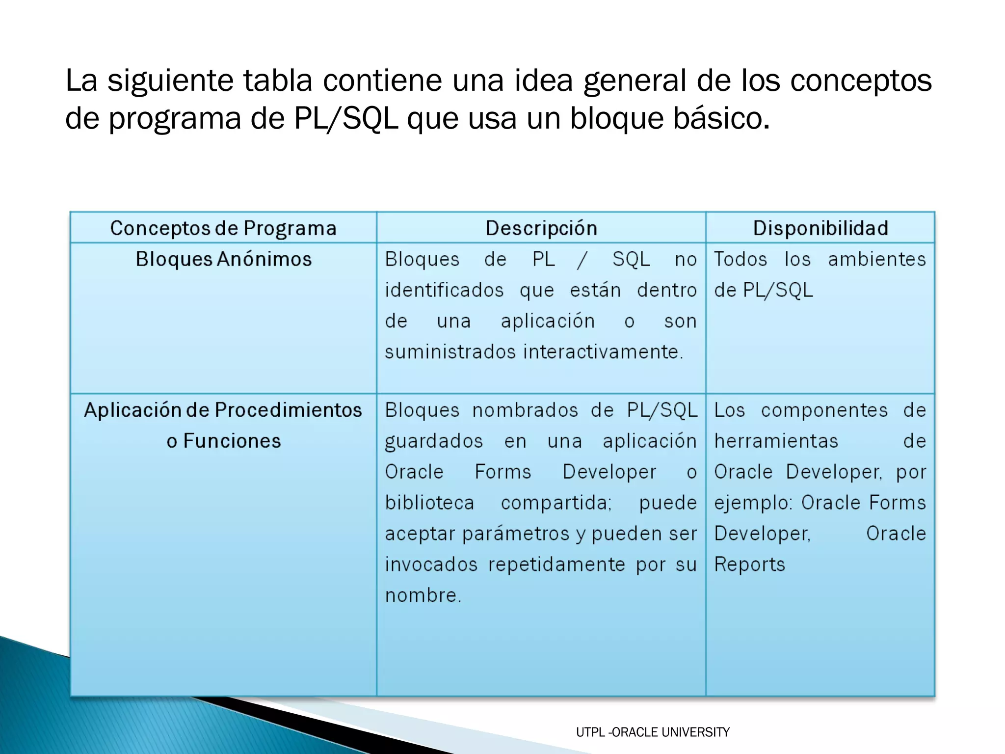 La siguiente tabla contiene una idea general de los conceptos de programa de PL/SQL que usa un bloque básico. UTPL -ORACLE UNIVERSITY 