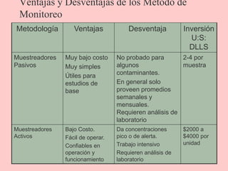 Ventajas y Desventajas de los Método de
Monitoreo
Metodología Ventajas Desventaja Inversión
U:S:
DLLS
Muestreadores
Pasivos
Muy bajo costo
Muy simples
Útiles para
estudios de
base
No probado para
algunos
contaminantes.
En general solo
proveen promedios
semanales y
mensuales.
Requieren análisis de
laboratorio
2-4 por
muestra
Muestreadores
Activos
Bajo Costo.
Fácil de operar.
Confiables en
operación y
funcionamiento
Da concentraciones
pico o de alerta.
Trabajo intensivo
Requieren análisis de
laboratorio
$2000 a
$4000 por
unidad
 