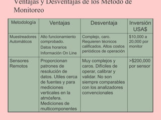 Ventajas y Desventajas de los Método de
Monitoreo
Metodología Ventajas Desventaja Inversión
USA$
Muestreadores
Automáticos
Alto funcionamiento
comprobado.
Datos horarios
Información On Line
Complejo, caro.
Requieren técnicos
calificados. Altos costos
periódicos de operación
$10,000 a
20,000 por
monitor
Sensores
Remotos
Proporcionan
patrones de
resolución de
datos. Utiles cerca
de fuentes y para
mediciones
verticales en la
atmósfera.
Mediciones de
multicomponentes
Muy complejos y
caros. Difíciles de
operar, calibrar y
validar. No son
siempre comparables
con los analizadores
convencionales
>$200,000
por sensor
 