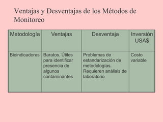 Ventajas y Desventajas de los Métodos de
Monitoreo
Metodología Ventajas Desventaja Inversión
USA$
Bioindicadores Baratos. Útiles
para identificar
presencia de
algunos
contaminantes
Problemas de
estandarización de
metodologías.
Requieren análisis de
laboratorio
Costo
variable
 