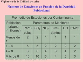 Número de Estaciones en Función de la Densidad
Poblacional
Vigilancia de la Calidad del Aire
Promedio de Estaciones por Contaminante
Población
urbana
(millones)
Parámetros de Monitoreo
Partí-
culas
SO2 NO2 Oxi-
dantes
CO P.Met.
Menos de
1
2 2 1 1 1 1
1 – 4 5 5 2 2 2 2
4 – 8 8 8 4 3 4 2
Más de 8 10 10 5 4 5 3
Valores recomendados por la OMS
 